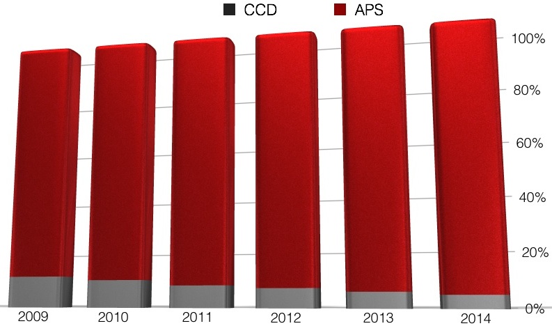 Cantidad de dispositivos CCD en comparación con los basados en APS