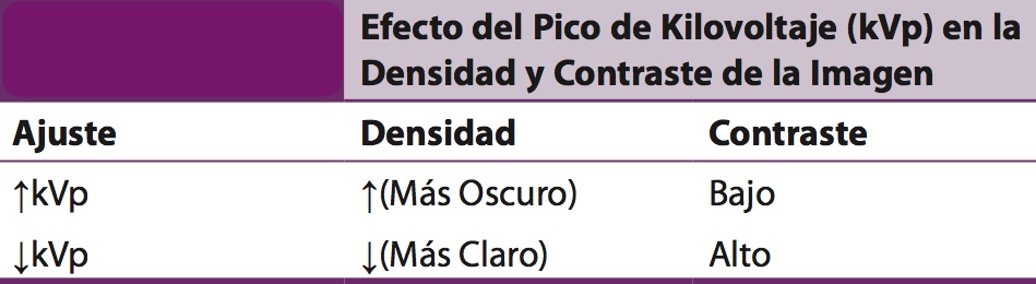 Efecto del kilovoltaje sobre densidad y contraste de la imagen