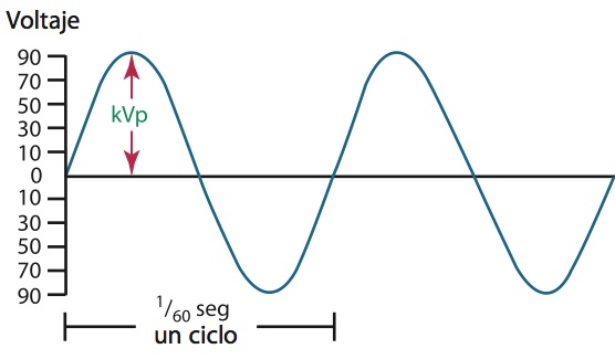 El pico de kilovoltaje (kVp) controla la calidad de los rayos X