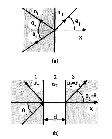 Esquema del régimen de reflexión total y de la transmisión a través de una separación entre dieléctricos