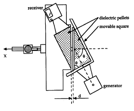 Montaje con separación variable entre dieléctricos para medir la atenuación de la señal transmitida