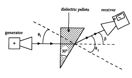 Geometría angular del montaje con dieléctrico prismático y receptor